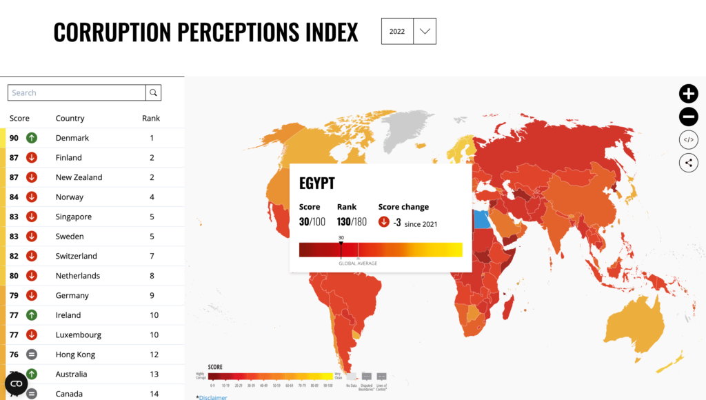 Corruption Perception Index (CPI) showing Egypt 2022